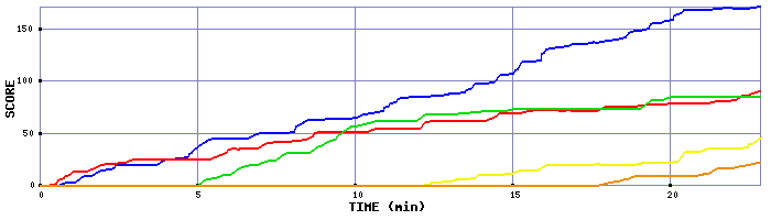 Score Graph