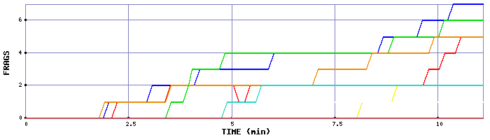 Frag Graph