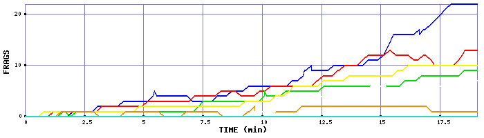 Frag Graph