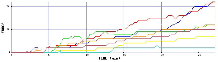 Frag Graph