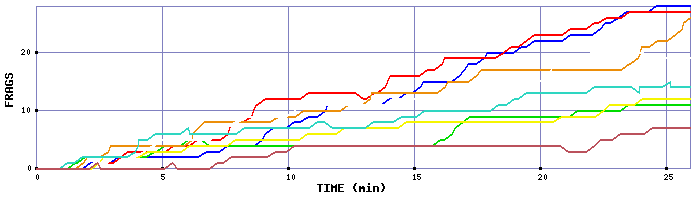 Frag Graph