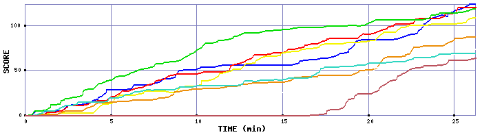 Score Graph