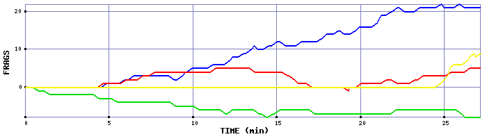 Frag Graph