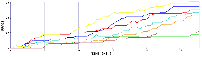Frag Graph