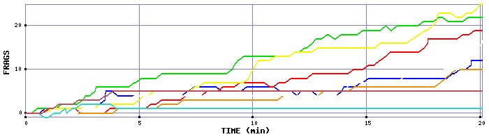 Frag Graph