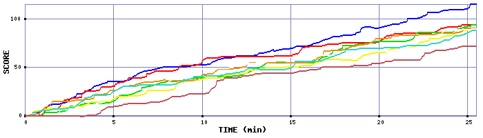 Score Graph