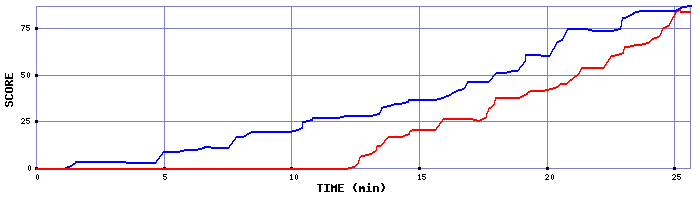 Score Graph