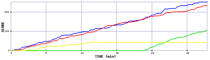 Score Graph