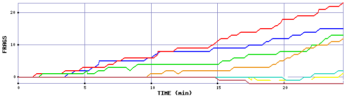 Frag Graph