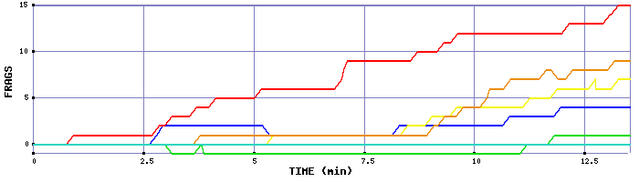 Frag Graph