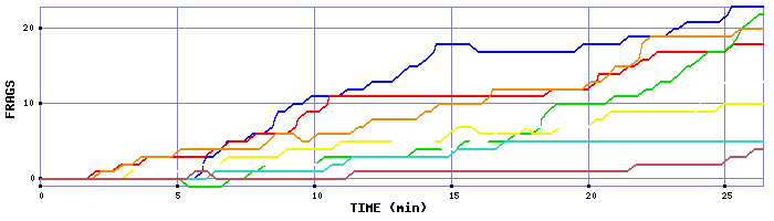 Frag Graph