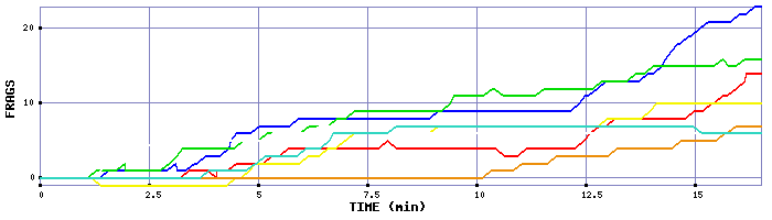 Frag Graph