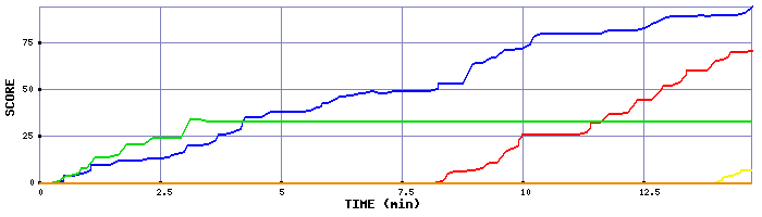 Score Graph