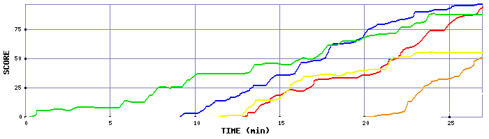 Score Graph