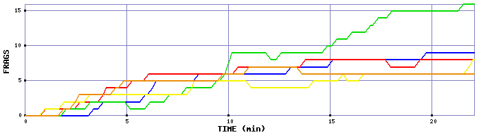 Frag Graph