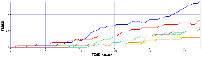 Frag Graph