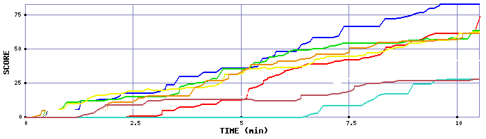 Score Graph