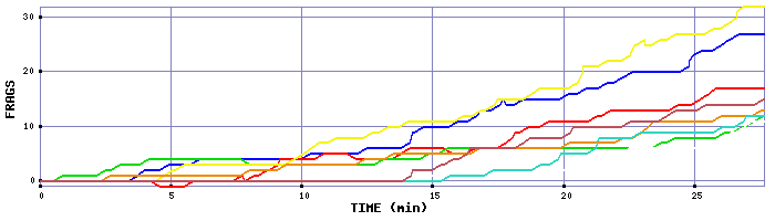 Frag Graph