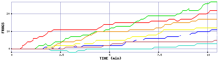 Frag Graph