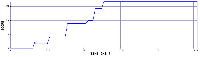 Score Graph