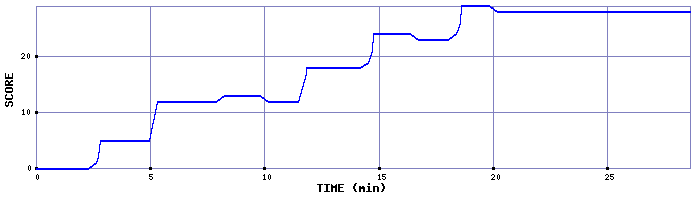 Score Graph