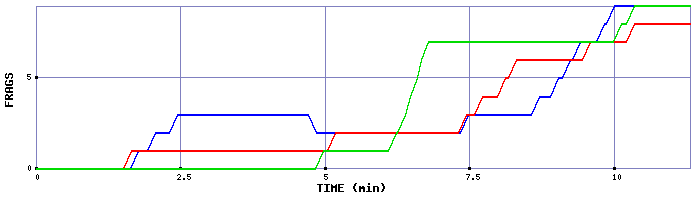 Frag Graph