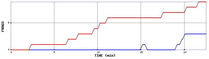 Frag Graph