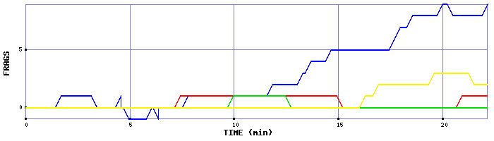 Frag Graph