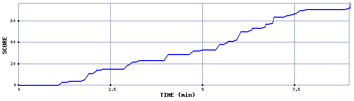Score Graph