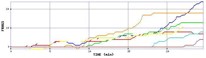 Frag Graph