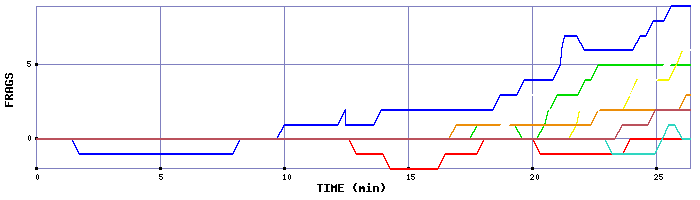 Frag Graph