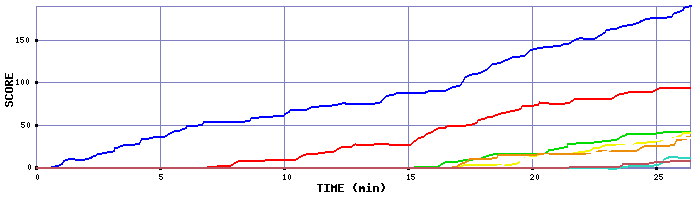 Score Graph