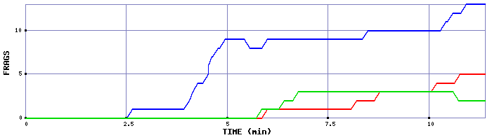 Frag Graph