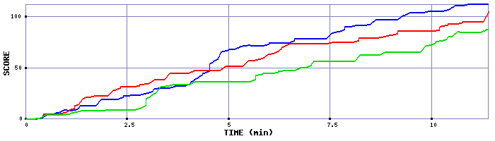 Score Graph