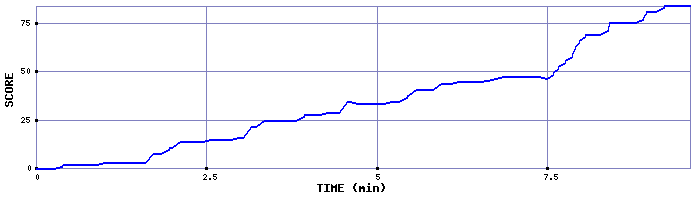 Score Graph