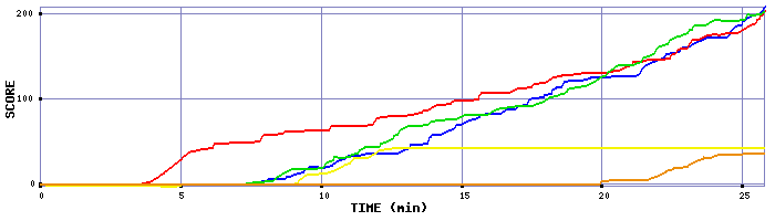 Score Graph