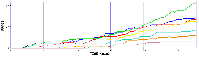 Frag Graph