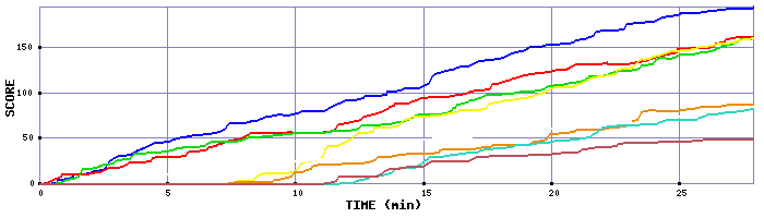 Score Graph
