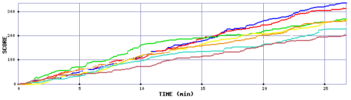 Score Graph