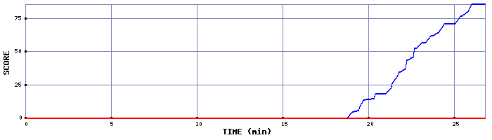 Score Graph