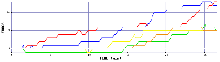 Frag Graph