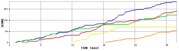 Score Graph