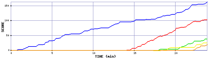 Score Graph