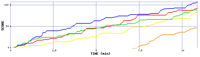 Score Graph