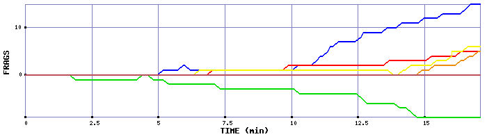 Frag Graph