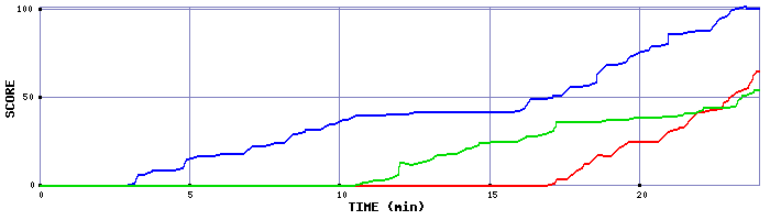 Score Graph