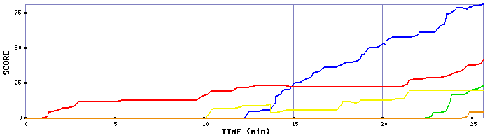 Score Graph