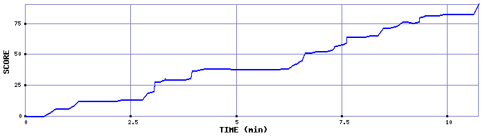 Score Graph