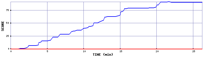 Score Graph