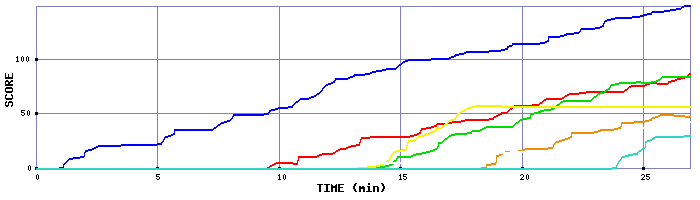 Score Graph